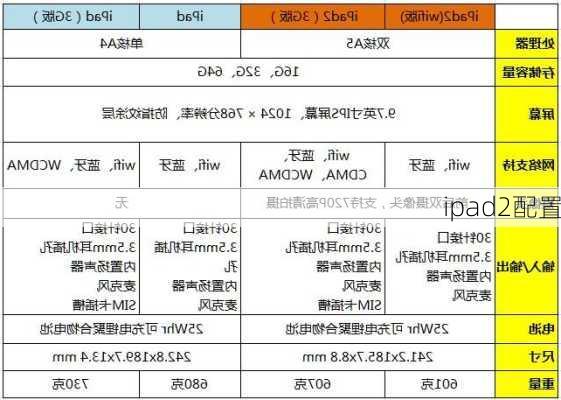 ipad2配置-第3张图片-模头数码科技网