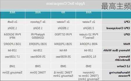 最高主频-第2张图片-模头数码科技网