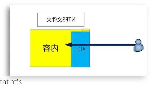 fat ntfs-第2张图片-模头数码科技网