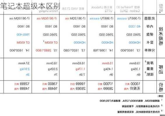 笔记本超级本区别-第1张图片-模头数码科技网