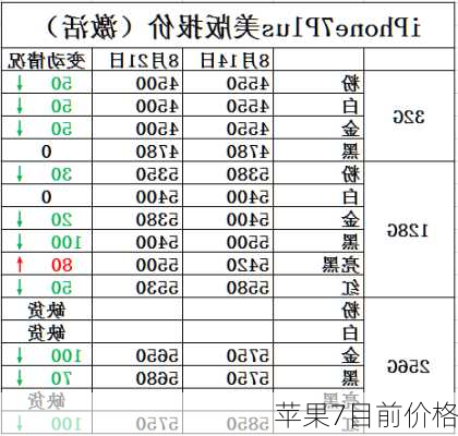 苹果7目前价格-第1张图片-模头数码科技网