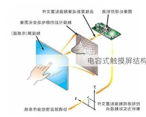 电容式触摸屏结构