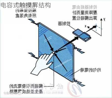 电容式触摸屏结构-第2张图片-模头数码科技网