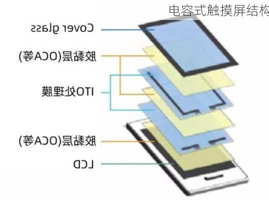 电容式触摸屏结构-第3张图片-模头数码科技网