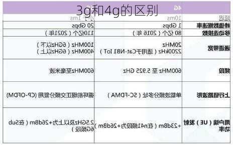 3g和4g的区别