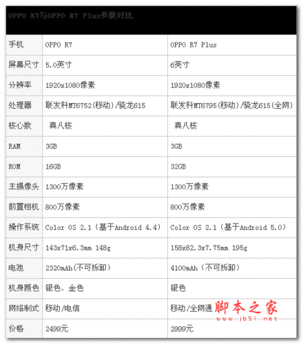 oppor7参数-第1张图片-模头数码科技网