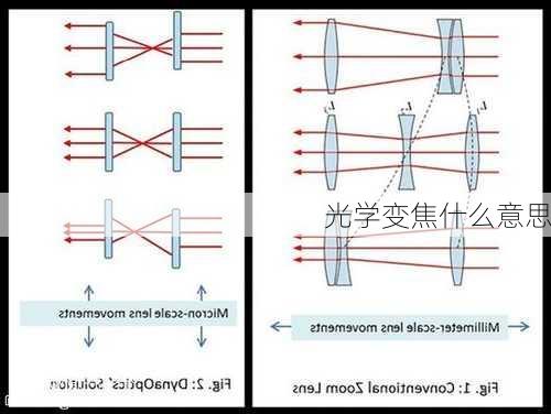 光学变焦什么意思-第2张图片-模头数码科技网