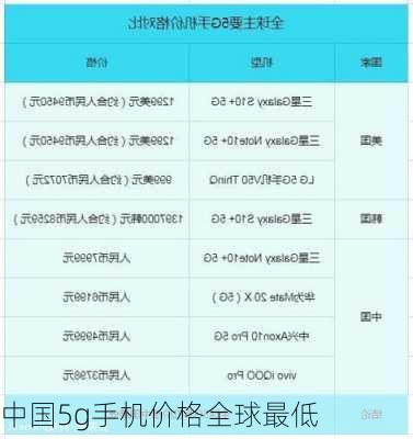 中国5g手机价格全球最低-第3张图片-模头数码科技网