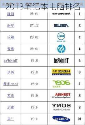 2013笔记本电脑排名-第2张图片-模头数码科技网