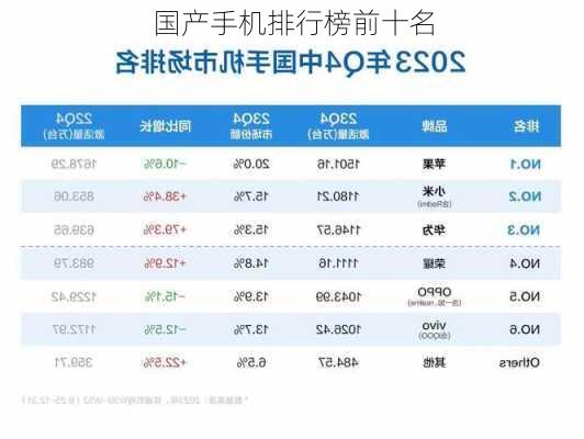 国产手机排行榜前十名-第3张图片-模头数码科技网