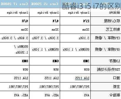 酷睿i3 i5 i7的区别-第2张图片-模头数码科技网