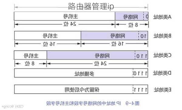 路由器管理ip