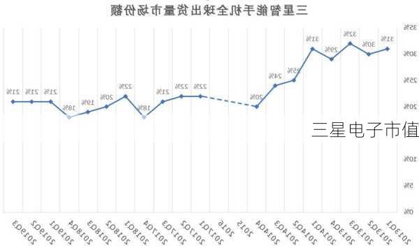 三星电子市值