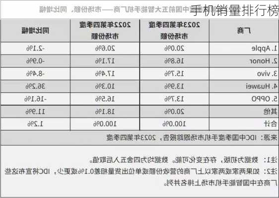 手机销量排行榜-第3张图片-模头数码科技网