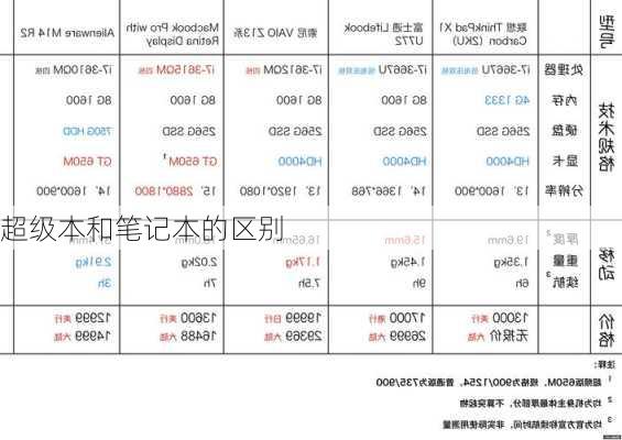 超级本和笔记本的区别-第1张图片-模头数码科技网