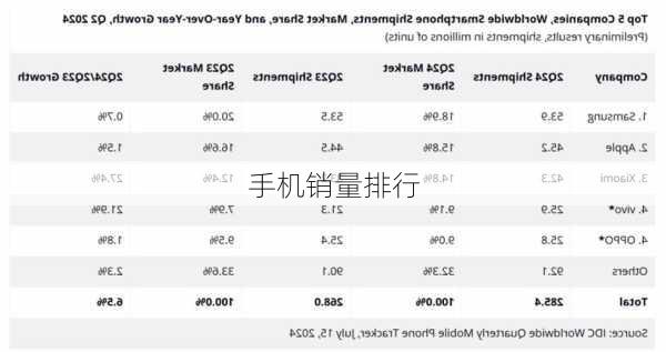 手机销量排行-第3张图片-模头数码科技网