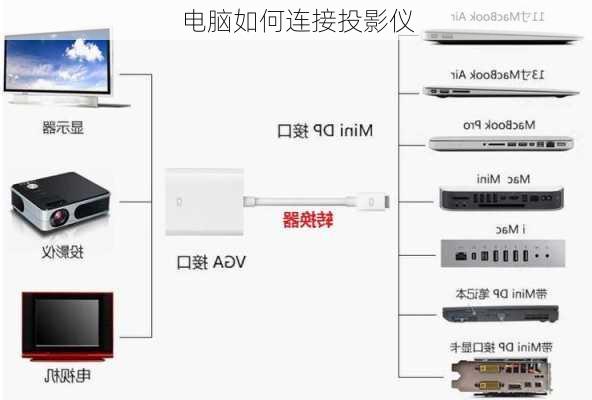 电脑如何连接投影仪