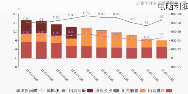 电脑利润-第2张图片-模头数码科技网