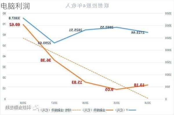 电脑利润-第3张图片-模头数码科技网