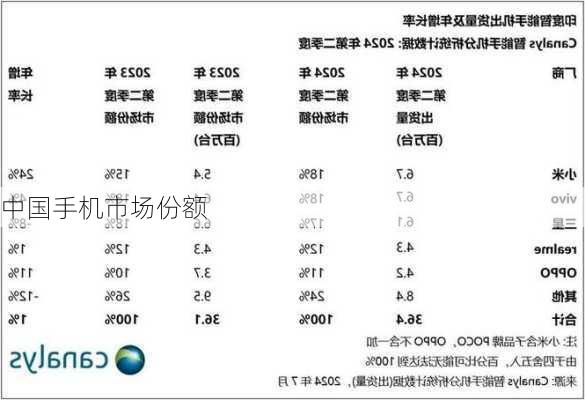 中国手机市场份额-第1张图片-模头数码科技网