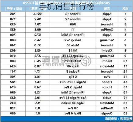 手机销售排行榜-第1张图片-模头数码科技网