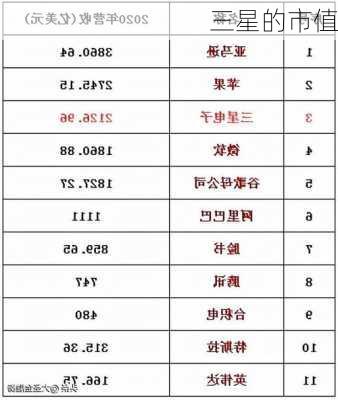 三星的市值-第3张图片-模头数码科技网