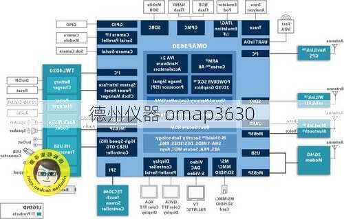 德州仪器 omap3630-第3张图片-模头数码科技网