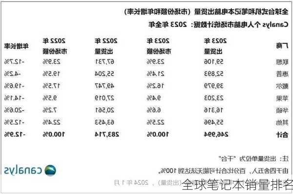 全球笔记本销量排名