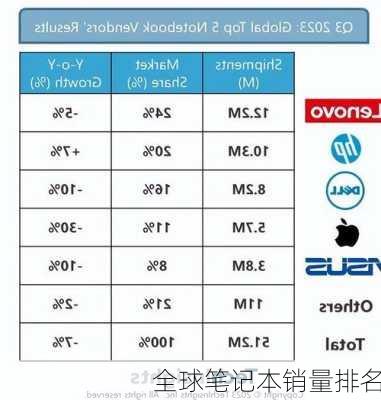 全球笔记本销量排名-第3张图片-模头数码科技网