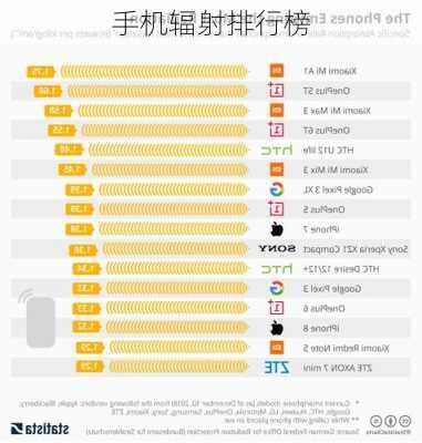 手机辐射排行榜-第1张图片-模头数码科技网