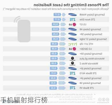 手机辐射排行榜-第2张图片-模头数码科技网