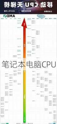 笔记本电脑CPU