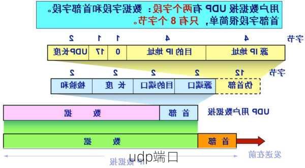 udp端口-第1张图片-模头数码科技网