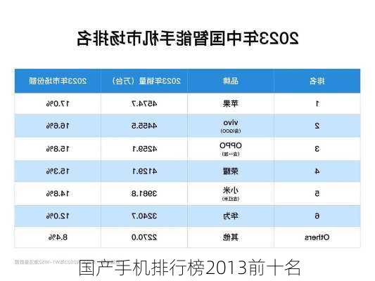 国产手机排行榜2013前十名-第1张图片-模头数码科技网