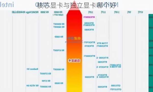 核芯显卡与独立显卡哪个好