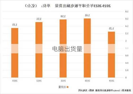 电脑出货量-第2张图片-模头数码科技网