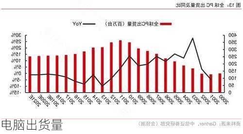 电脑出货量-第3张图片-模头数码科技网