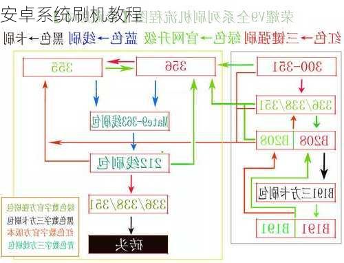 安卓系统刷机教程-第2张图片-模头数码科技网