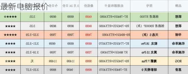 最新电脑报价