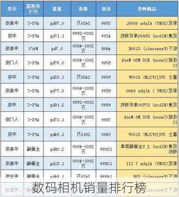 数码相机销量排行榜-第3张图片-模头数码科技网